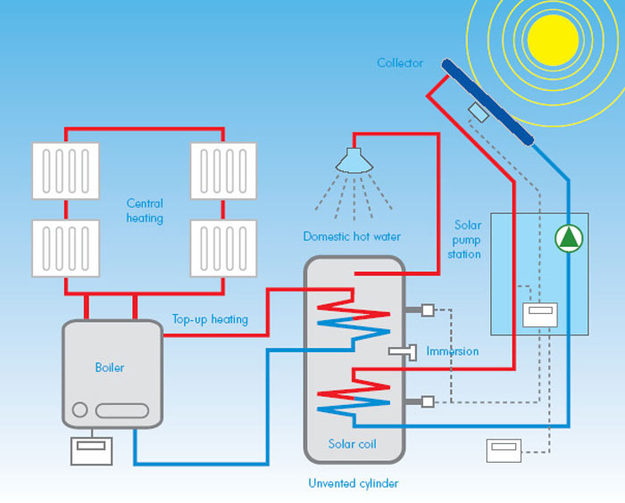 Diagram Showing How Solar Thermal Works