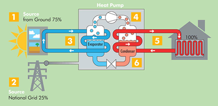 How a Ground Source Heat Pump Works