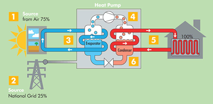 https://heatshine.com/wp-content/uploads/2017/08/how-an-air-source-heatpump-works.jpg